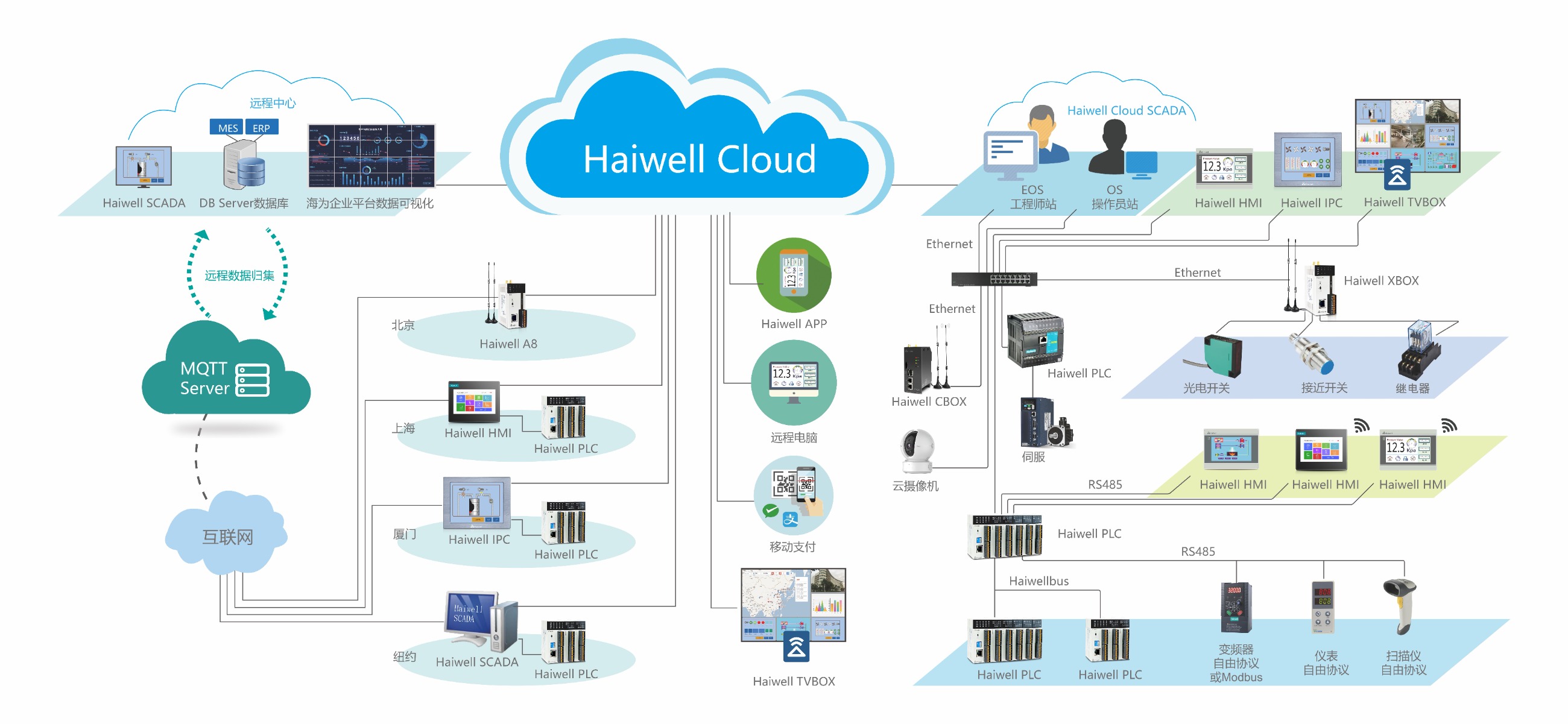 海為工業(yè)自動化 工業(yè)物聯(lián)網(wǎng) 海為工業(yè)自動化 工業(yè)物聯(lián)網(wǎng)